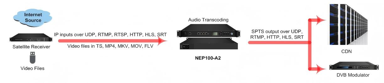 FU211-A2 Multi-Channel Audio Transcoder view 2